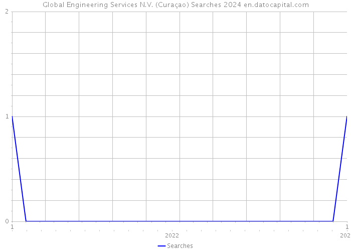 Global Engineering Services N.V. (Curaçao) Searches 2024 