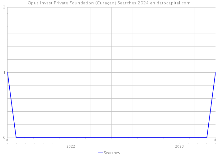 Opus Invest Private Foundation (Curaçao) Searches 2024 