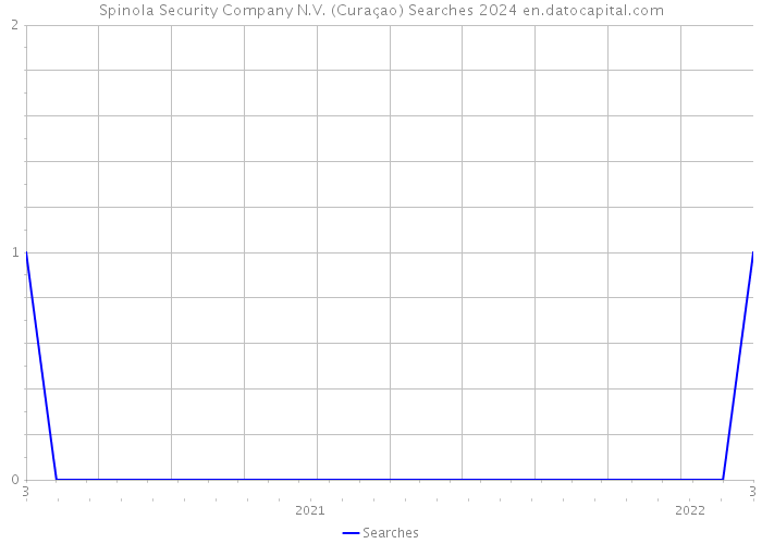 Spinola Security Company N.V. (Curaçao) Searches 2024 
