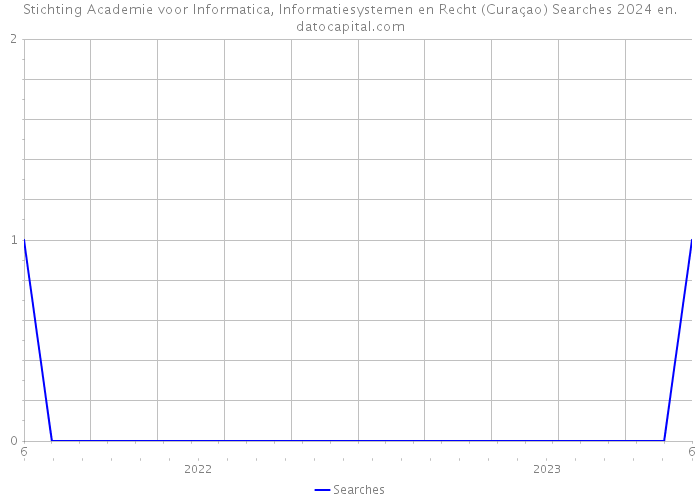 Stichting Academie voor Informatica, Informatiesystemen en Recht (Curaçao) Searches 2024 