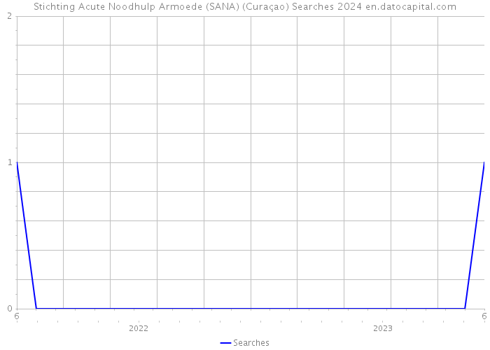 Stichting Acute Noodhulp Armoede (SANA) (Curaçao) Searches 2024 