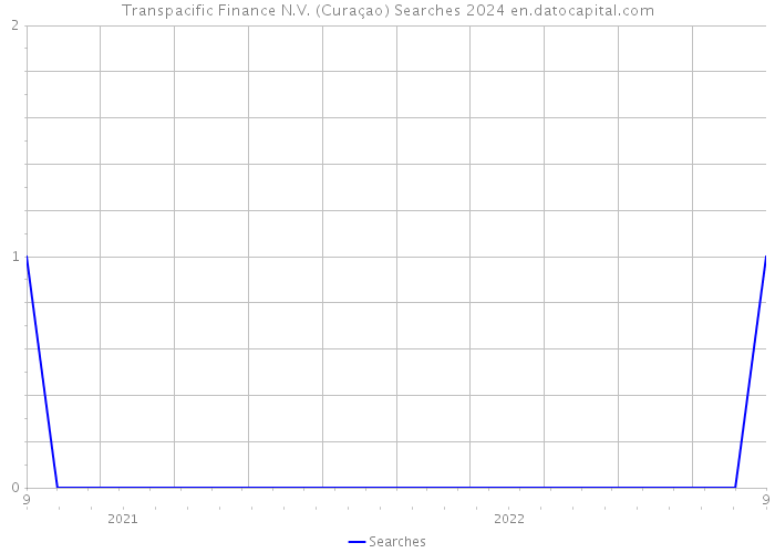 Transpacific Finance N.V. (Curaçao) Searches 2024 