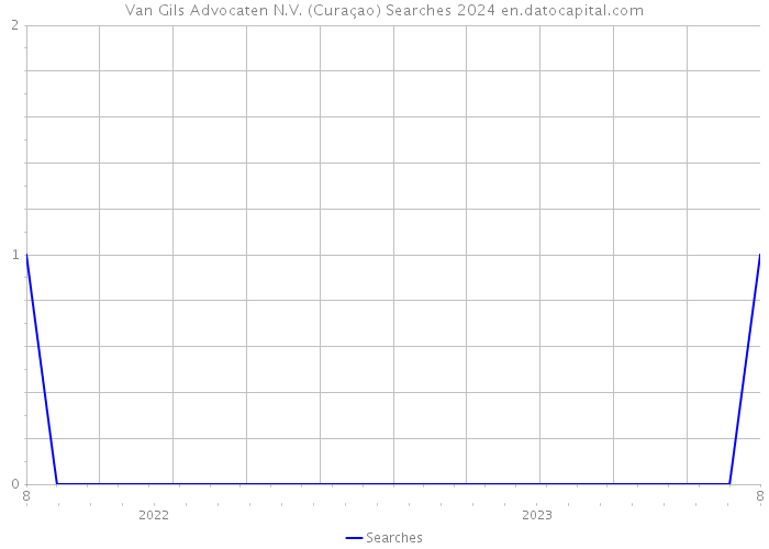 Van Gils Advocaten N.V. (Curaçao) Searches 2024 
