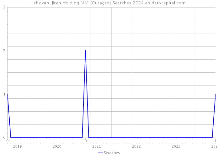 Jehovah-Jireh Holding N.V. (Curaçao) Searches 2024 