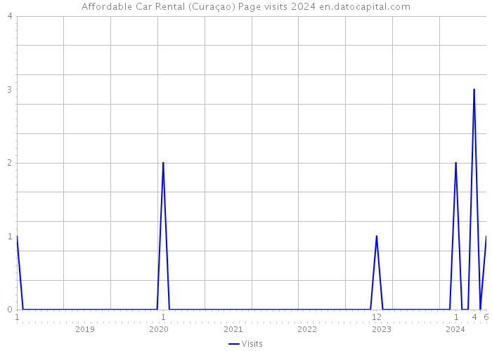 Affordable Car Rental (Curaçao) Page visits 2024 