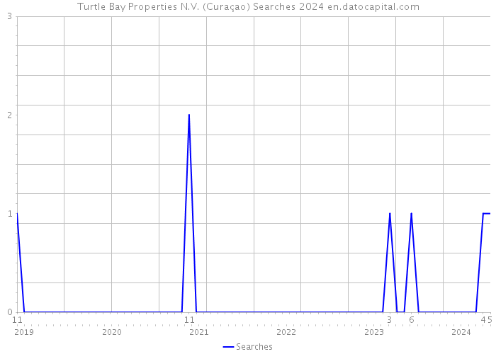 Turtle Bay Properties N.V. (Curaçao) Searches 2024 