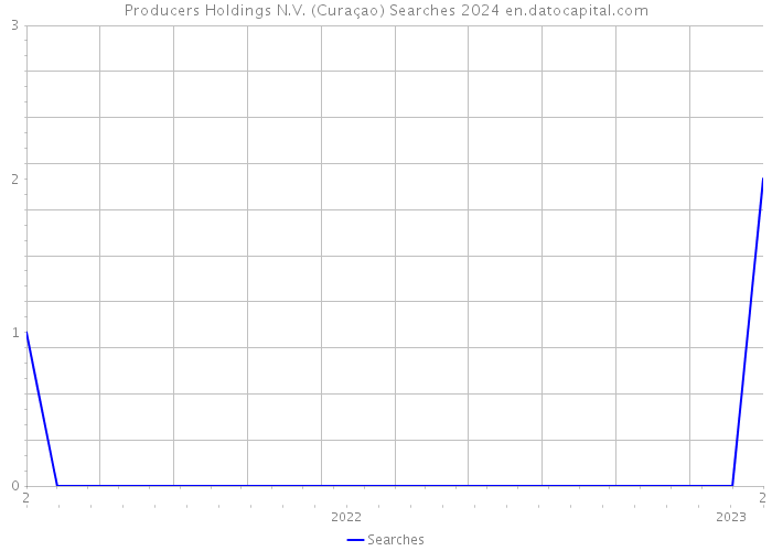 Producers Holdings N.V. (Curaçao) Searches 2024 
