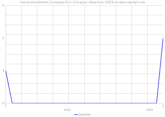Vesna Investment Company N.V. (Curaçao) Searches 2024 
