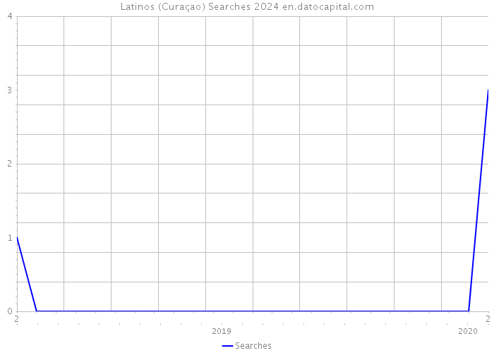 Latinos (Curaçao) Searches 2024 