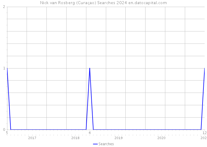 Nick van Rosberg (Curaçao) Searches 2024 