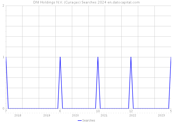 DNI Holdings N.V. (Curaçao) Searches 2024 
