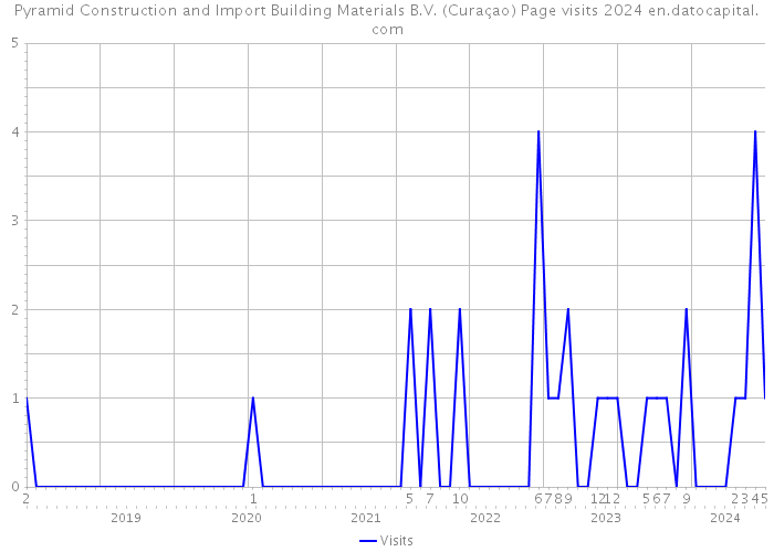 Pyramid Construction and Import Building Materials B.V. (Curaçao) Page visits 2024 