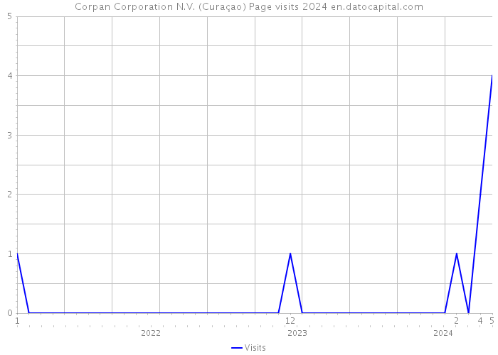 Corpan Corporation N.V. (Curaçao) Page visits 2024 
