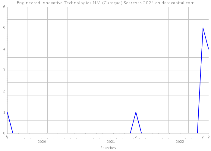 Engineered Innovative Technologies N.V. (Curaçao) Searches 2024 