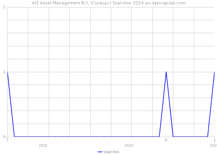 AIS Asset Management B.V. (Curaçao) Searches 2024 