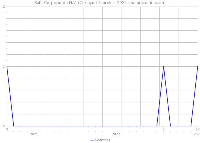 Safa Corporation N.V. (Curaçao) Searches 2024 