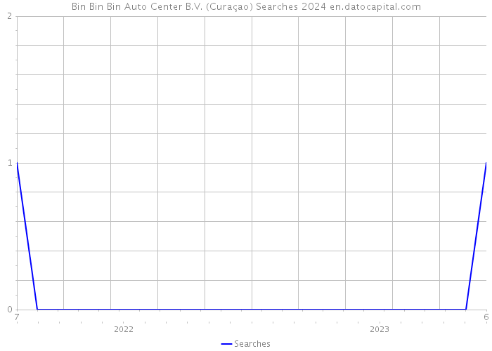Bin Bin Bin Auto Center B.V. (Curaçao) Searches 2024 
