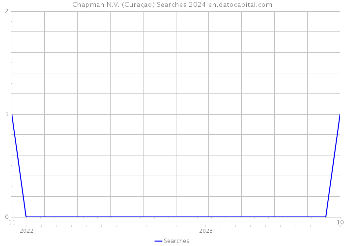 Chapman N.V. (Curaçao) Searches 2024 
