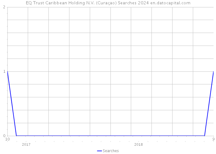 EQ Trust Caribbean Holding N.V. (Curaçao) Searches 2024 
