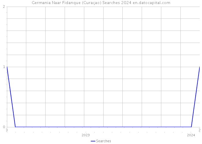Germania Naar Fidanque (Curaçao) Searches 2024 