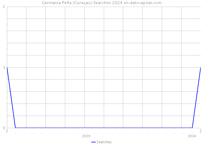 Germania Peña (Curaçao) Searches 2024 