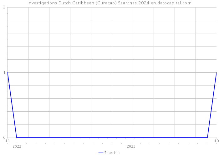 Investigations Dutch Caribbean (Curaçao) Searches 2024 