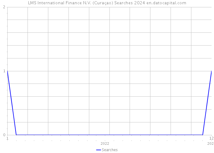 LMS International Finance N.V. (Curaçao) Searches 2024 