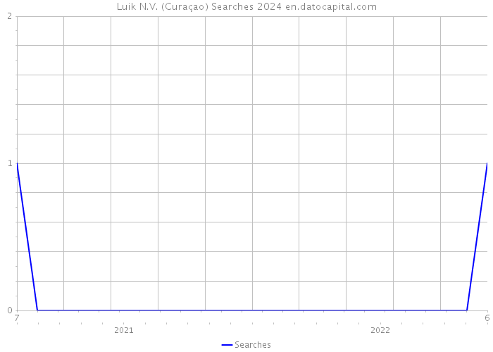 Luik N.V. (Curaçao) Searches 2024 
