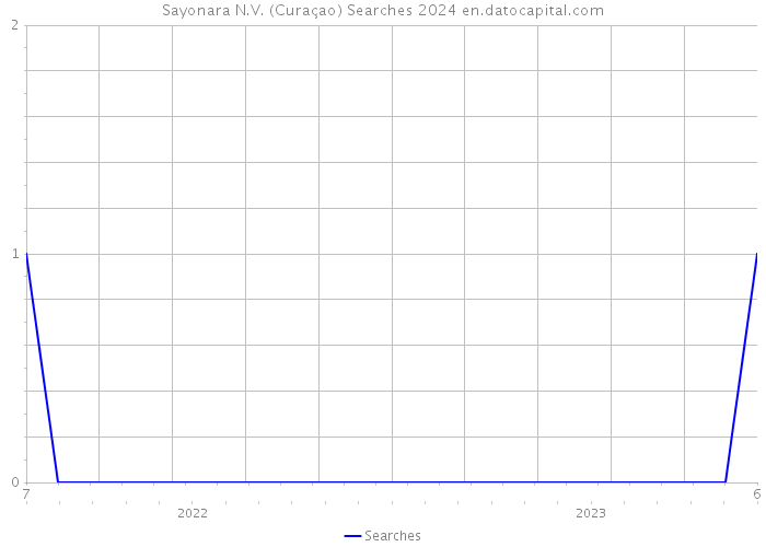 Sayonara N.V. (Curaçao) Searches 2024 