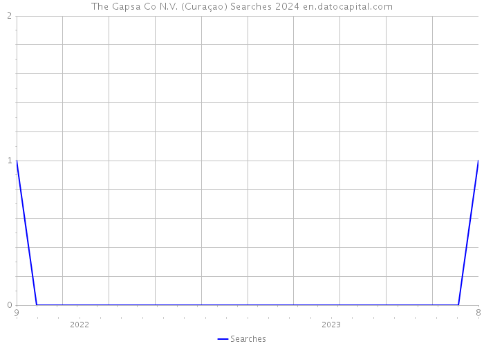 The Gapsa Co N.V. (Curaçao) Searches 2024 