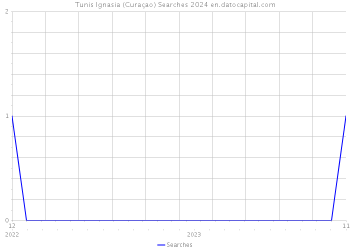 Tunis Ignasia (Curaçao) Searches 2024 