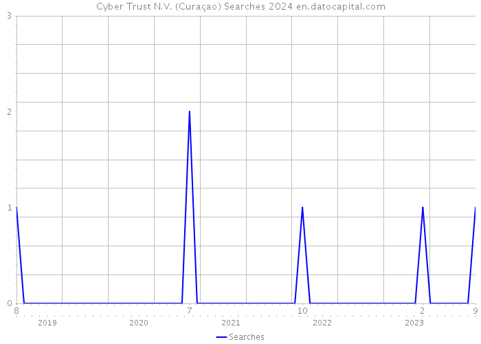Cyber Trust N.V. (Curaçao) Searches 2024 