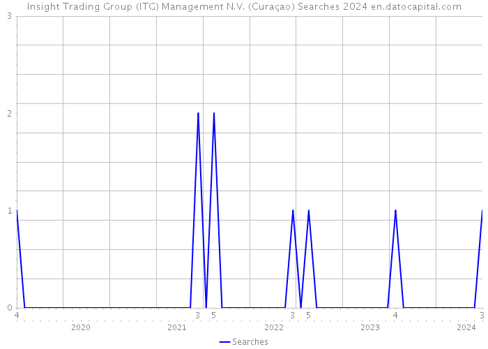 Insight Trading Group (ITG) Management N.V. (Curaçao) Searches 2024 