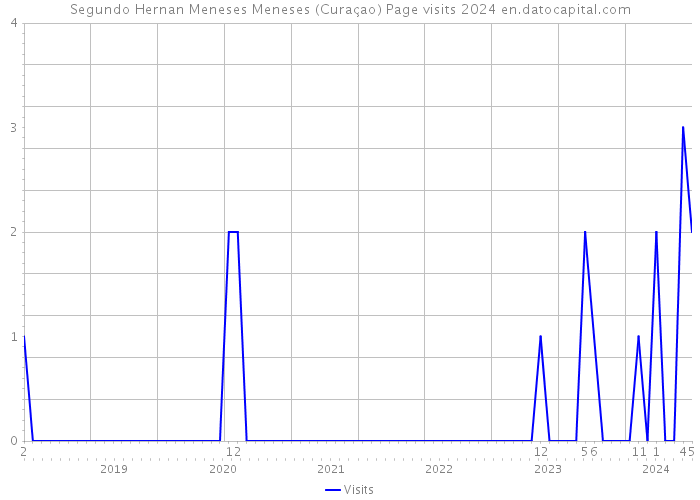 Segundo Hernan Meneses Meneses (Curaçao) Page visits 2024 