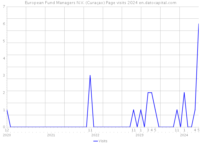 European Fund Managers N.V. (Curaçao) Page visits 2024 