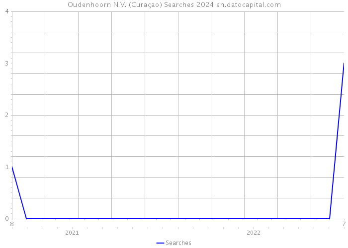 Oudenhoorn N.V. (Curaçao) Searches 2024 