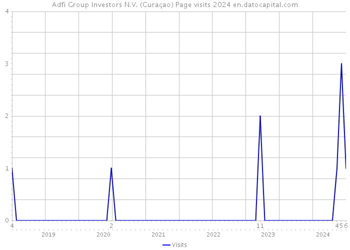 Adfi Group Investors N.V. (Curaçao) Page visits 2024 