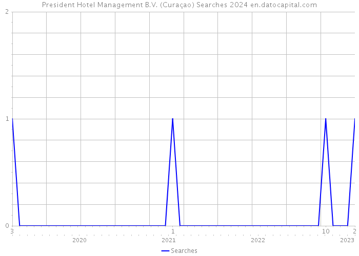 President Hotel Management B.V. (Curaçao) Searches 2024 