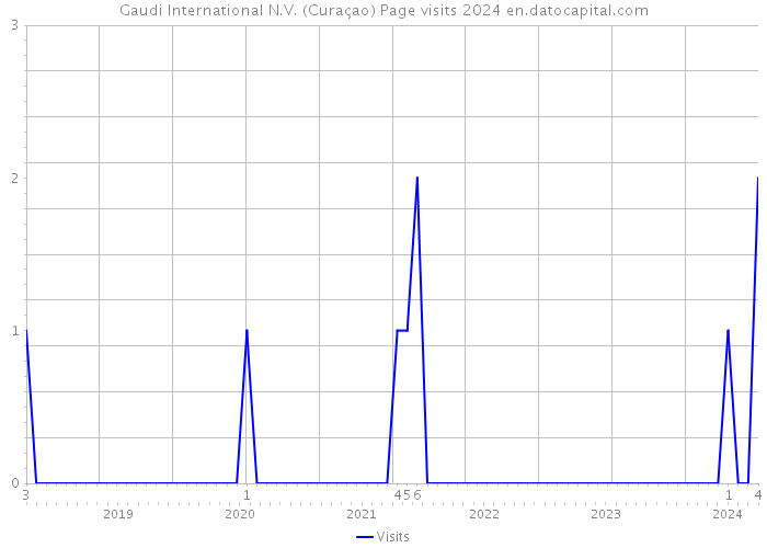 Gaudi International N.V. (Curaçao) Page visits 2024 