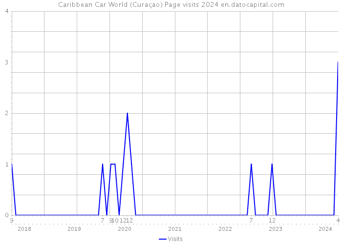 Caribbean Car World (Curaçao) Page visits 2024 