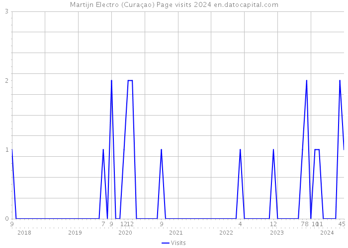Martijn Electro (Curaçao) Page visits 2024 