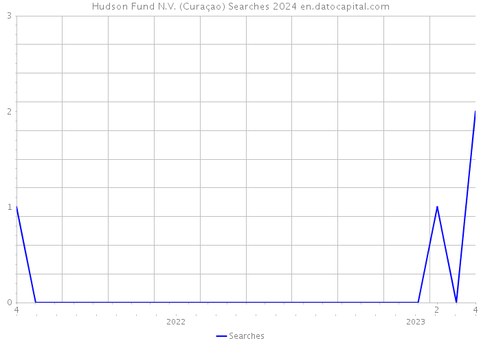 Hudson Fund N.V. (Curaçao) Searches 2024 