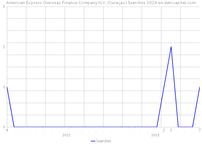 American Express Overseas Finance Company N.V. (Curaçao) Searches 2024 