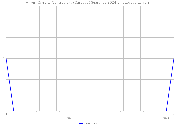 Aliven General Contractors (Curaçao) Searches 2024 