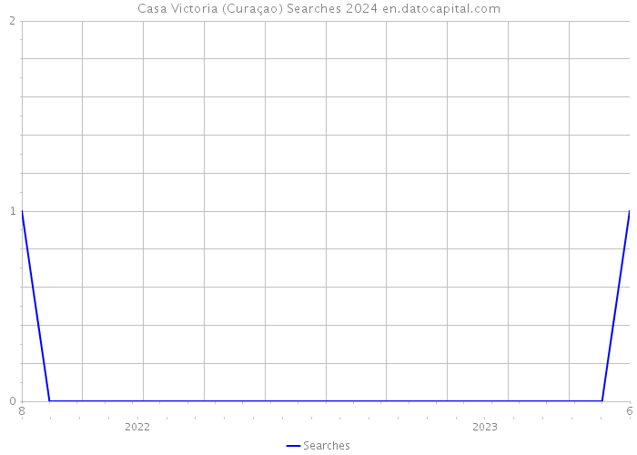 Casa Victoria (Curaçao) Searches 2024 