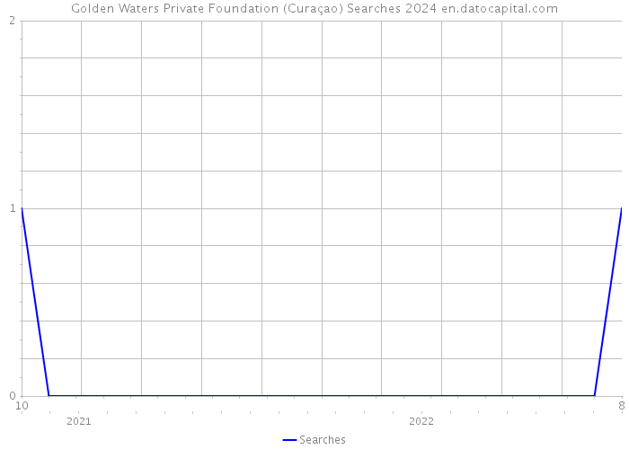 Golden Waters Private Foundation (Curaçao) Searches 2024 