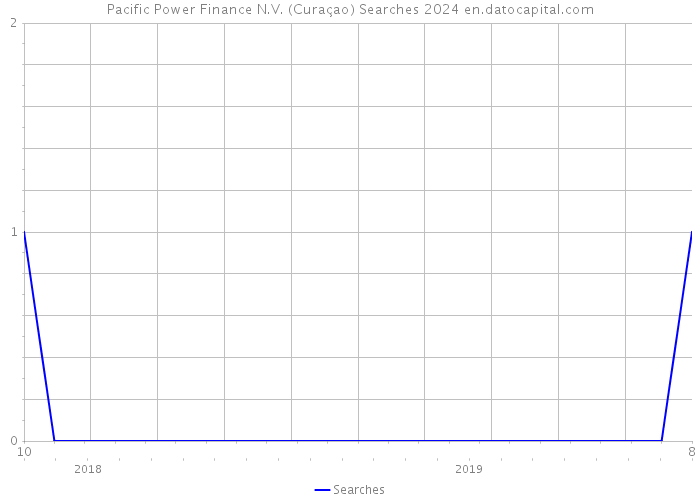 Pacific Power Finance N.V. (Curaçao) Searches 2024 