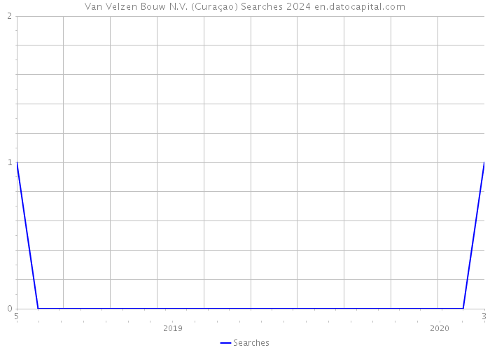 Van Velzen Bouw N.V. (Curaçao) Searches 2024 