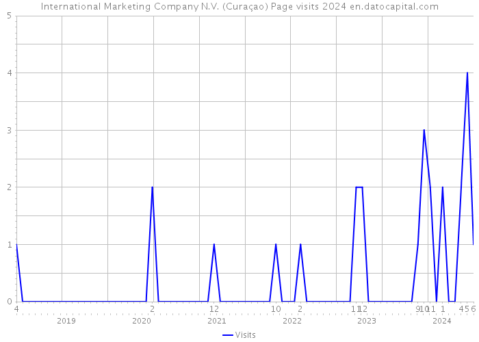International Marketing Company N.V. (Curaçao) Page visits 2024 