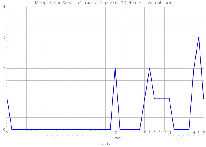 Margil Rental Service (Curaçao) Page visits 2024 